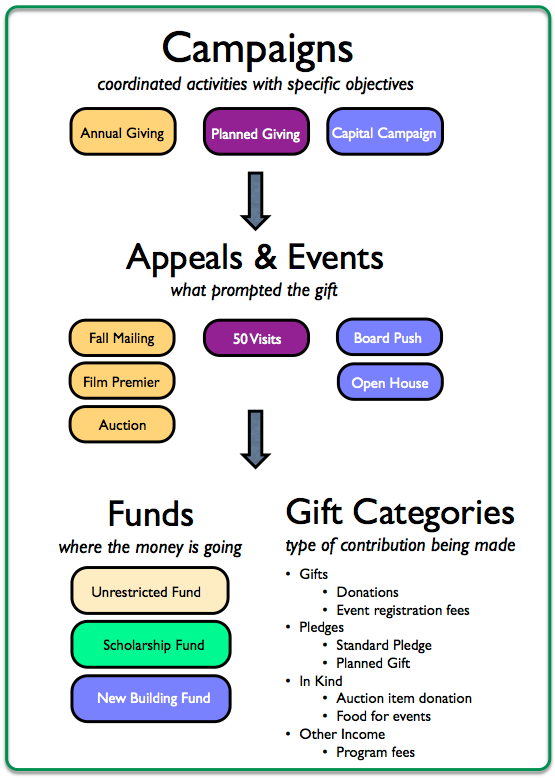 What's the best way to organize your campaigns, funds, and appeals