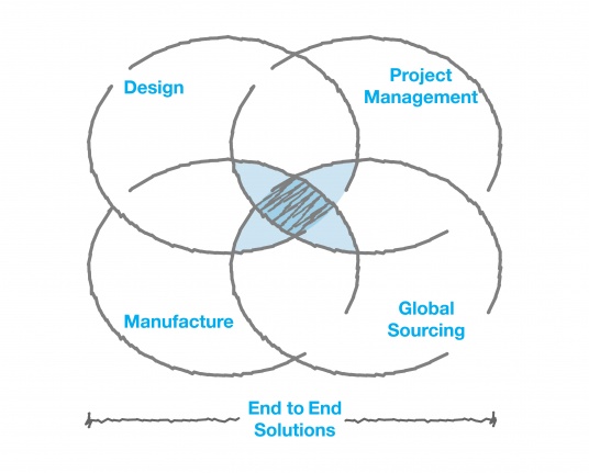Prospace End-to-End Process